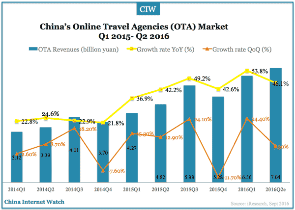 China Online Travel Market Overview Q2 2016 – China Internet Watch