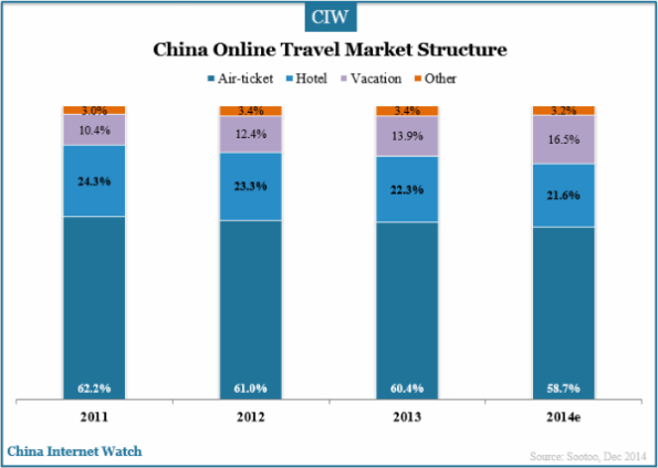 China Online Travel Market Overview in 2014 – China Internet Watch