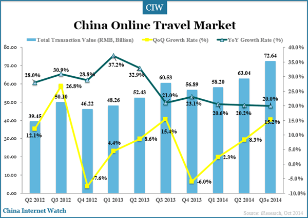 China Online Travel Market Overview in Q3 2014 – China Internet Watch
