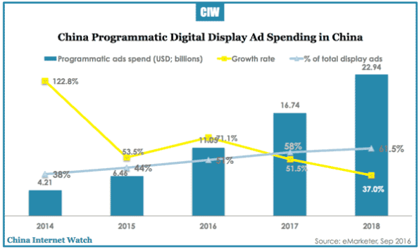 China Programmatic Ad Spend 2014-2018 – China Internet Watch