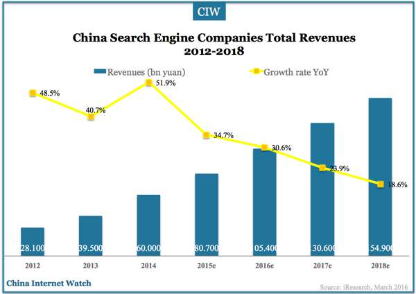 China Search Engine Market Overview 2015 – China Internet Watch