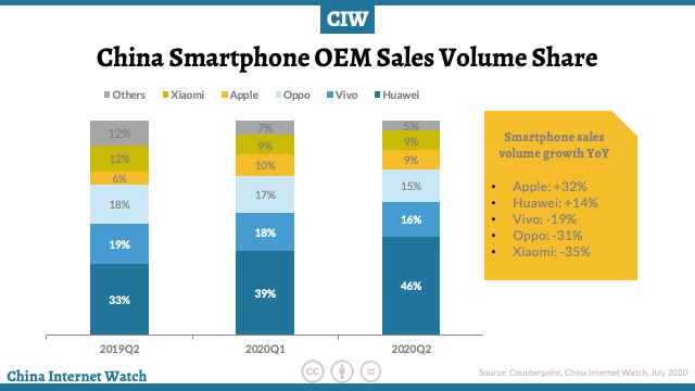 China Smartphone Market In H1 2020 Apple Sales 32 In Q2 China Internet Watch 6855