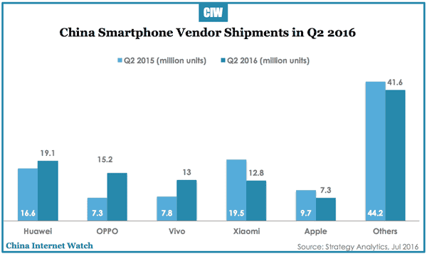 China Smartphone Market Overview for Q2 2016 – China Internet Watch