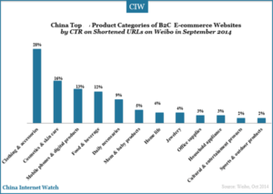 China B2C E-commerce Websites Performance On Weibo – China Internet Watch