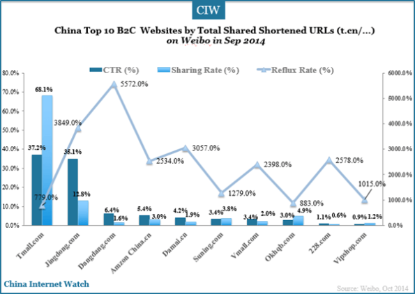 China B2C E-commerce Websites Performance On Weibo – China Internet Watch