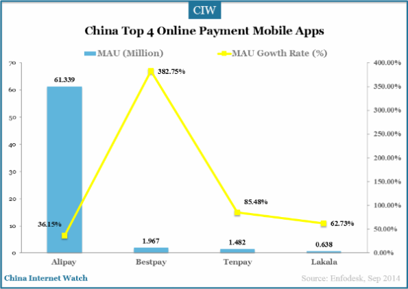 China Top 4 Online Payment Mobile Apps – China Internet Watch