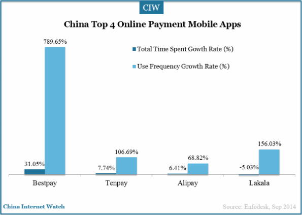 China Top 4 Online Payment Mobile Apps – China Internet Watch