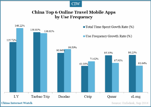 China Top 6 Online Travel Mobile Apps – China Internet Watch