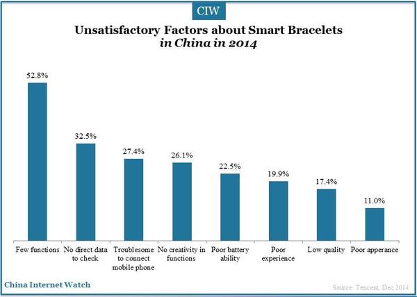 China Wearable Small Device Insights 2014 – China Internet Watch