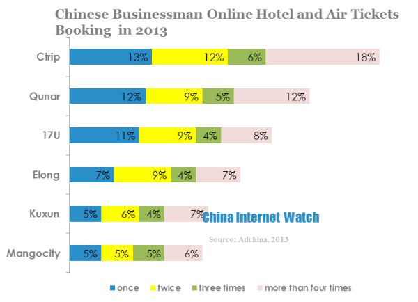 chinese businessman online hotel and air tickets booking in 2013