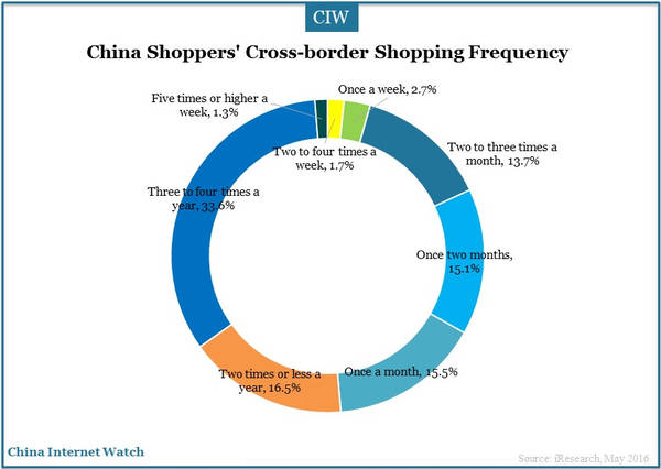 Chinese Cross-border Online Shopping Insights 2016 – China Internet Watch
