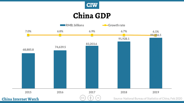 China GDP, Economy, Income 2019 in 9 Charts – China Internet Watch