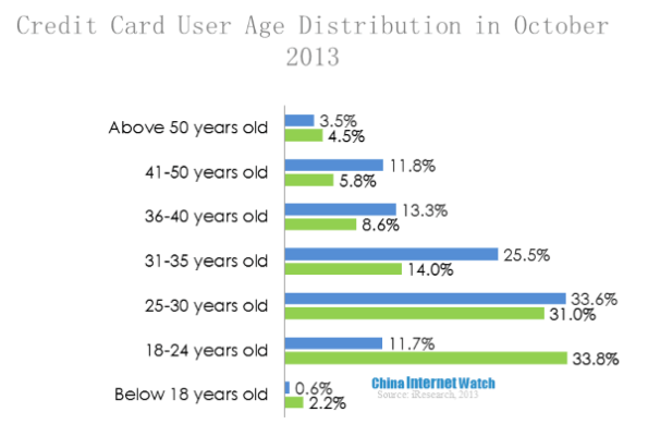 Chinese Credit Card Holder Demographics Analysis – China Internet Watch