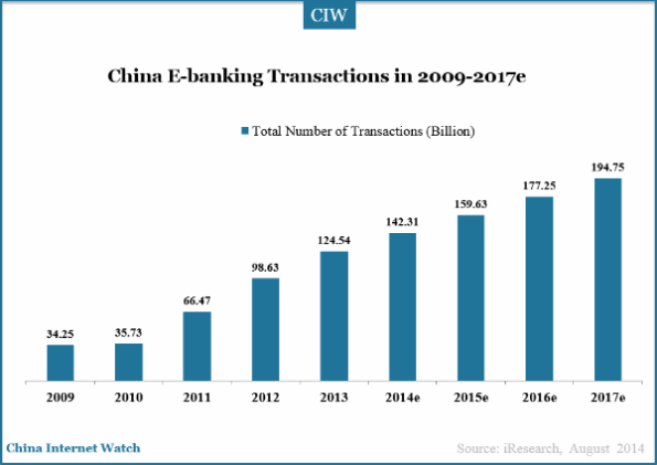 China Online Banking Exceeded RMB 930.2 Trillion in 2013 – China ...