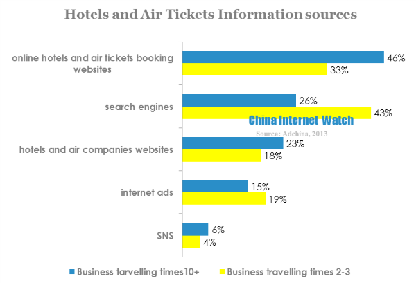 hotels and air tickets information sources