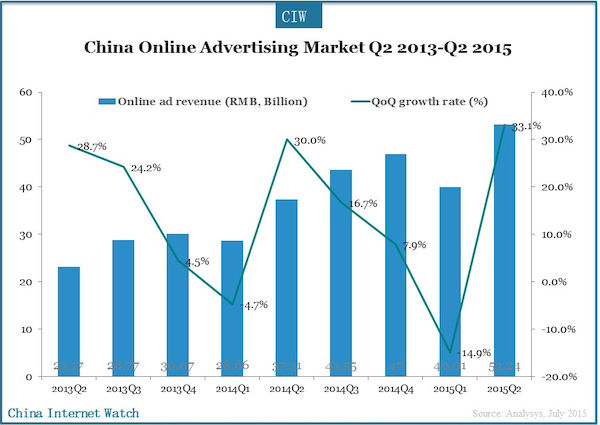 China Online Advertising Market Overview in Q2 2015 – China Internet Watch