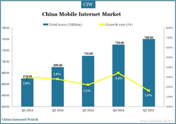 China Mobile Internet Users Was 740 Million in Q1 2015 – China Internet ...