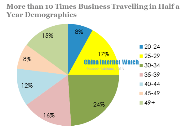 more than 10 times business travelling in half a year