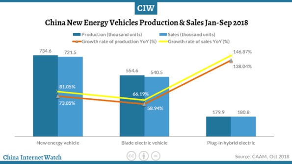 Sales Of NEV In China Up Over 70% As Of Sep 2018 – China Internet Watch