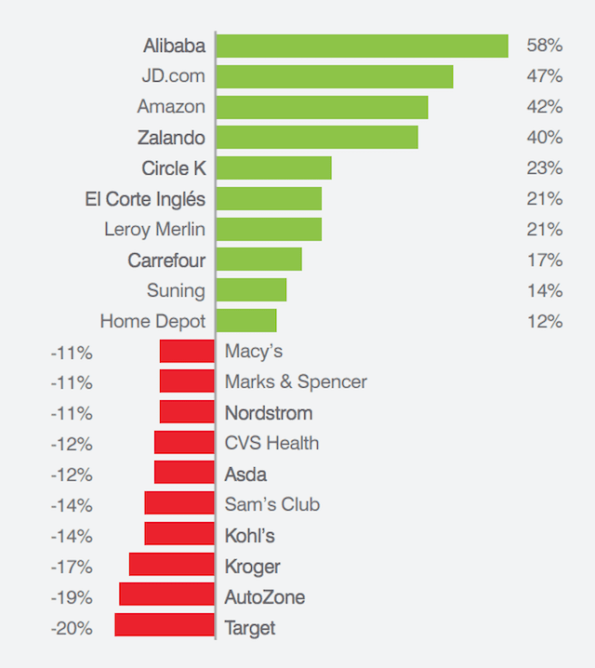 Top 50 Retail Brands 2018: Alibaba, JD, Suning – China Internet Watch