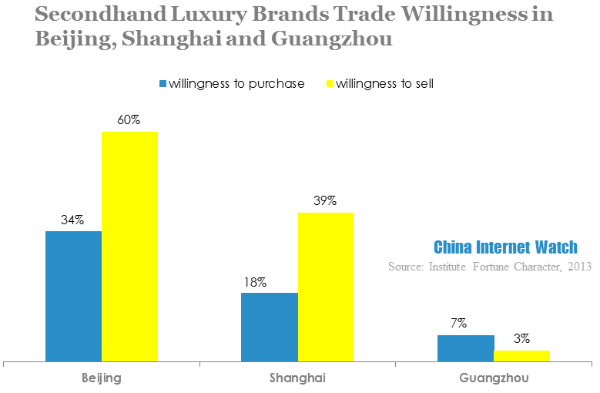 China Secondhand Luxury Brands Analysis in 2013 – China Internet Watch