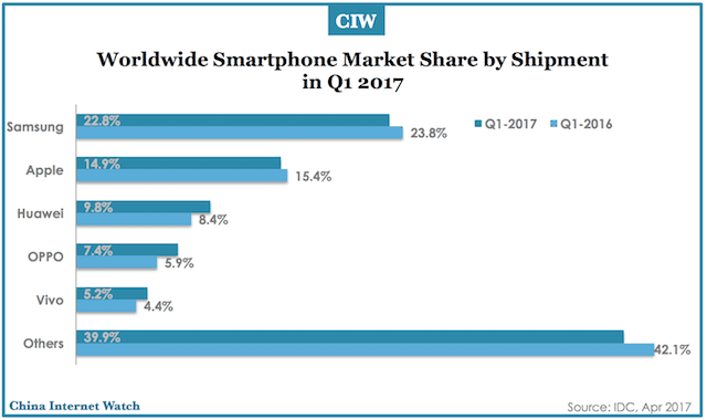 China Smartphone Market Shipments Q1 2017 – China Internet Watch