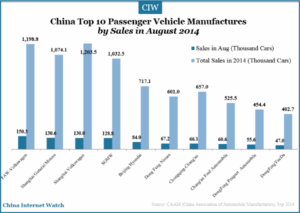 China Automobile Market Overview in August 2014 – China Internet Watch