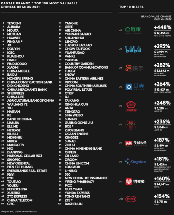 BrandZ Top Chinese Brands 2021: Most Valuable Vs. Global – China ...